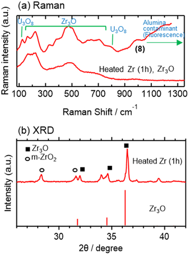 Figure 9. (a) Averaged Raman spectrum of the 8 U-SUS-Zr debris (the same as that in Figure 2) and Raman spectrum of a Zr sample heated at 1600°C in 2% O2 for 1 h. (b) XRD pattern of the heated Zr (1 h) and the standard XRD data of Zr3O in the ICSD [Citation56].