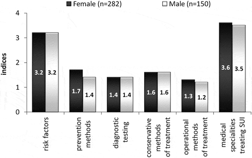 Figure 3. Indices for male and female students who mentioned risk factors, prevention methods, diagnostic testing, conservative and operational methods of treatment, and type of specialists who treat stress urinary incontinence.