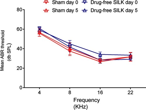 Figure S1 Evaluation of surgery and drug-free SILK on hearing function. Mean ABR threshold of mice treated with saline and drug-free SILK. The values are expressed as mean ± SEM, n=6.