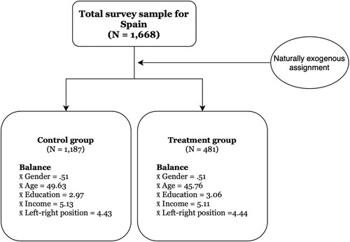 Figure 1. Treatment assignment and covariate balance.