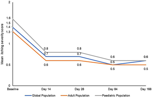 Figure 3 Evolution over time of subject-reported itch in the global, adult and paediatric population. For itch, differences from baseline were statistically significant (all p ≤ 0.009) in all 3 populations at all post-baseline visits.