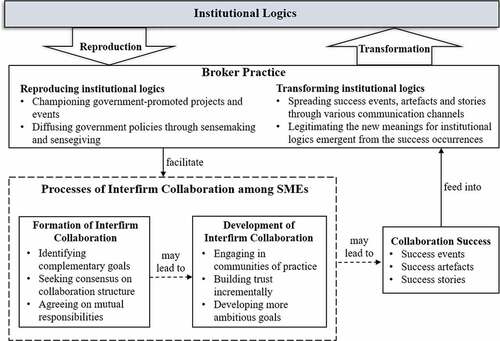 Figure 2. A conceptual framework of interfirm collaboration processes among SMEs in the context of institutional logics change.