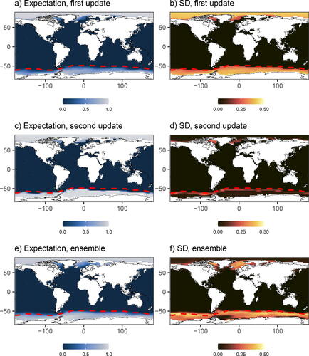 Fig. 5 Adjusted beliefs of August SIC given expected SST, X*=EX¯,ZX[X*]: (a) expectation of SIC adjusted by β̂; (b) marginal standard deviation of SIC adjusted by β̂; (c) expectation of SIC adjusted by β̂ and ZY; (d) marginal standard deviation of SIC adjusted by β̂ and ZY; (e) ensemble mean; and (f), marginal standard deviation of the ensemble. Values are of sea-ice concentration measured between 0 and 1.