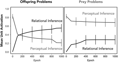 Figure 4. Mean activation of units that represent the “relational” and “perceptual” inference by context. Error bars denote the standard errors of the means. The left panel shows results from the offspring problems and shows a relational shift: Initially the network makes perceptual inferences and later makes relational inferences. The right panel shows results from the prey problems and does not show a relational shift: It makes the same initial inferences as in the offspring condition, which do not change qualitatively over time.
