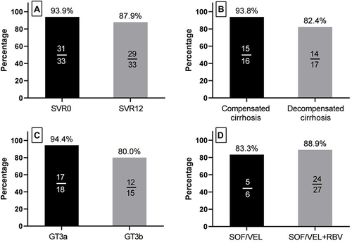 Figure 1 (A) The SVR0 and SVR12 of GT3 HCV cirrhosis treated with SOF/VEL ± RBV. (B) The SVR12 of GT3 HCV compensated cirrhosis and decompensated cirrhosis treated with SOF/VEL ± RBV. (C) The SVR12 of GT3a HCV cirrhosis and GT3b HCV cirrhosis treated with SOF/VEL ± RBV. (D) The SVR12 of GT3 HCV cirrhosis treated with SOF/VEL ± RBV.