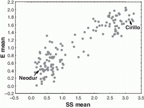 Figure 2.  Correlation between mean SS and E values recorded in the population derived from the cross Cirillo×Neodur.