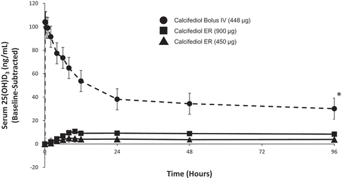 Figure 2. Mean baseline-adjusted serum calcifediol concentrations from 0 to 96 hours after administration of a single dose of Intravenous (IV) or Extended-release (ER) Oral Calcifediol (Phase 2a Study).Asterisk denotes significant differences between treatment groups at p < 0.05 and bars indicate standard deviation. (Reprinted with permission from Petkovich 2015, Copyright© 2014 Elsevier Ltd, Amsterdam, the Netherlands.)