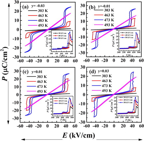 Figure 3. P-E hysteresis loops recorded at different temperatures under 50 kV/cm :(a) y = −0.03, (b) y = −0.01, (c) y = 0.01, and (d) y = 0.03. The inset of (a)–(d) shows the corresponding evolution of polarization versus temperatures of the PLZT2/95/5 ceramics under various electric fields.