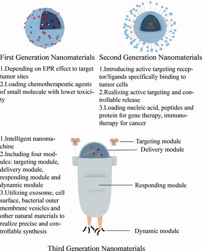 Figure 3. Evolution of the inorganic nanomaterials and main characteristics of each generation of nanomaterials.