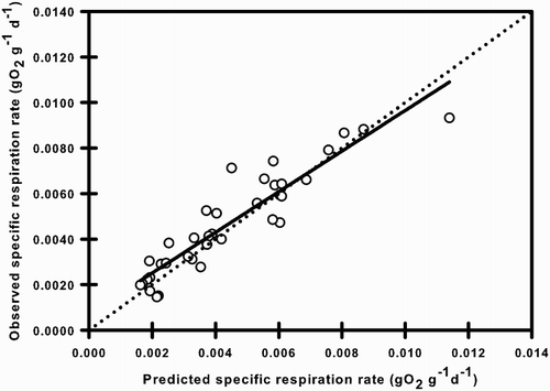 Figure 4. Observed vs predicted specific respiration rate of Galaxias maculatus. Solid line indicates linear regression between observed and predicted values and dotted line indicates 1:1 relationship.