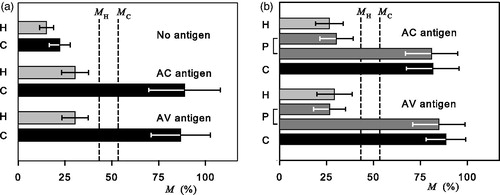 Figure 1. Mean values and standard deviations of the relative number (M) of non-adherent T lymphocytes prepared from blood of (a) healthy humans (H) and cancer patients with different cancers (C) without and with specific (AC) and non-specific (AV) antigens (Jandová et al. Citation2001, Citation2009b), (b) healthy women (H) and patients with precancerous cervical lesions (P) in M < MH, and M > MC region, and cervical cancer (C), with specific (AC) and non-specific (AV) antigens (Jandová et al. Citation2009a). The number of cases is given in Table 1a and 1b. MH and MC determine the boundaries of a noise region between adherence of T lymphocytes from healthy humans and cancer patients.