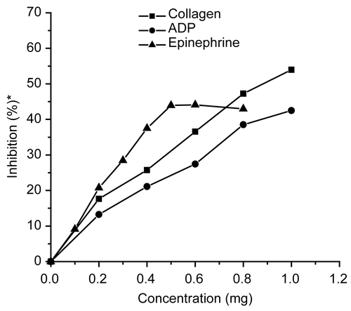 Figure 2.  Effect of aqueous extract of heat-treated (100°C, 15 min) Moringa oleifera leaves on human platelet aggregation induced by collagen, ADP, and epinephrine. *Percentage inhibition of aggregation relative to control.