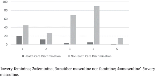 Figure 1. Externally rated gender role by presence of absence of health care discrimination.