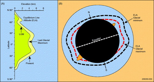 Figure 42. Left: rise in the ELA towards the Equator for the last glacial maximum and the present. Right: global change in the ELA during the last glacial maximum and minimum. Diagrams modified from Isbell et al. (Citation2012).