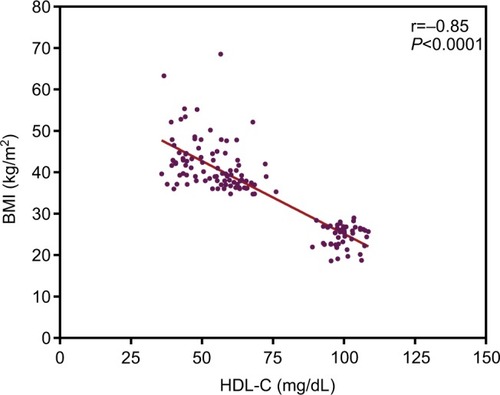 Figure 3 Correlation between HDL-C and BMI among the whole study group.