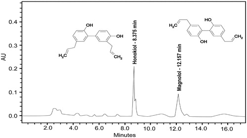 Figure 1. HPLC elution pattern of honokiol and magnolol from an ethanol extract of Magnolia dealbata seeds (MDE).