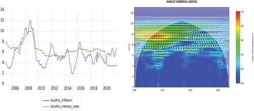Figure 14. Time series and wavelet coherence plot for inflation and interest rates in Namibia.