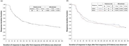Figure 5 Duration of response (time from first BCVA improvement of ≥15 ETDRS letters to losing this improvement). (A) In all patients and (B) In BRVO and CRVO subgroups.Notes: Duration of response was defined as the time from first improvement of ≥15 ETDRS letters from baseline to the first time point of losing this improvement. Participants who did not lose the response were censored at the last documented time point where the response was still present. If no visual acuity data were documented after the response date, the participant was censored on day 1. Estimators are based on the Kaplan-Meier product-limit methodology.Abbreviations: BCVA, best-corrected visual acuity; BL, baseline; BRVO, branch retinal vein occlusion; CRVO, central retinal vein occlusion; ETDRS, Early Treatment for Diabetic Retinopathy Study; KM, Kaplan-Meier; mo, months.