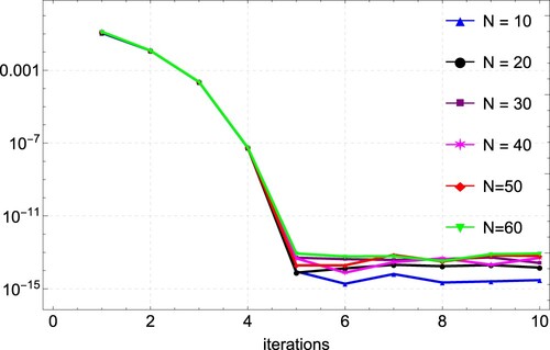 Figure 12. Convergence plots for the approximation of Example 6.4 for varying values of N, showing convergence after 5 iterations.