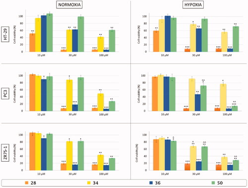 Figure 6. In vitro cell viability assay of colon adenocarcinoma (HT-29), prostate adenocarcinoma (PC3), and breast cancer (ZR75-1) cell lines after 48 h of treatment with three different concentrations (10, 30, and 100 µM) of three-tailed inhibitors 28 (orange), 34 (yellow), 36 (blue), and 50 (green) in normoxic (21% O2) and hypoxic (3% O2) conditions. Control cells are arbitrarly set at 100% and results are expressed as the mean ± SEM of three experiments. One-way ANOVA was performed followed by a Bonferroni’s significant difference procedure. *p < .05, **p < .01, and ***p < .001 vs. control; ∧p < .05 and ∧∧p < .01 vs. normoxia.