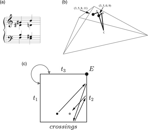 Figure 25. (a) The opening voice leading of Tristan, (b) the path it takes through tetrachordal transpositional set-class space, and (c) its appearance in the polygonal representation.