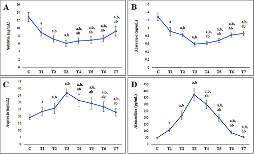 Figure 2 Comparison of Subfatin (A), maresin-1 (B), asprosin (C), and alamandine (D) changes of CPB patients according to time periods in before, during and after surgical operation and with control. (C) Control; CPB: Cardiopulmonary bypass; T1: Before anesthesia induction; T2: Before cardiopulmonary bypass; T3: 5 minutes before cross-clamping; T4: 5 minutes after cross-clamping; T5: When taken to intensive care; and T6: Postoperative 24th hour; T7: 72nd hour; a: (T1; T2; T3; T4; T5; T6; T7) group versus control group (p < 0.05). b: (T2; T3; T4; T5; T6; T7) group versus T1 group (p < 0.05). ab: (T4; T5; T6; T7) group versus T3 group (p < 0.05).