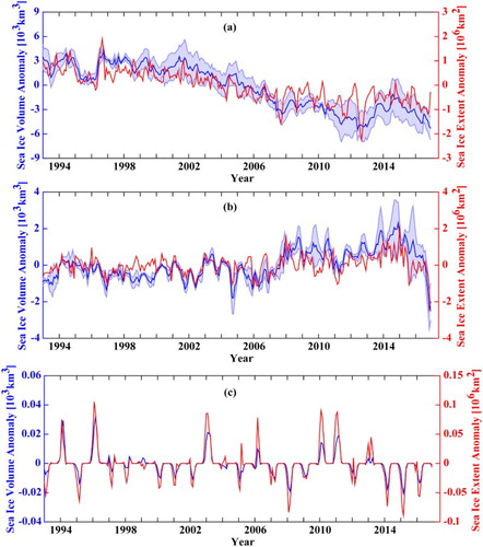 Figure 1.4.2. Time series for the period 1993–2016 of the monthly sea-ice extent anomaly (blue) and volume anomaly (red) (mean seasonal cycle has been removed) relative to the 1993–2014 climatology. For (a) the Arctic (CMEMS product reference 1.4.1 (volume) and 1.4.4 (extent)), (b) the Antarctic (CMEMS product reference 1.4.1 (volume) and 1.4.4 (extent)) and (c) for the Baltic Sea (product reference 1.4.3).