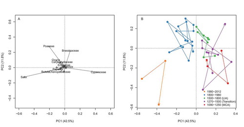 Figure 5. Principal Component Analysis (PCA) for SW08 pollen percentages. Only taxa used in the July temperature reconstruction were included in the PCA (Table 1). Panel (a) shows the loadings and (b) shows the scores coloured by year CE and grouped by climatic periods identified in the literature.