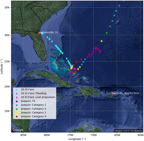 Figure 1. Spatial map showing the known positions of SS El Faro and Hurricane Joaquin. The light blue diamond denotes positions of the vessel; the purple diamond denotes positions after flooding occurred; the pink diamond denotes positions after the vessel lost propulsion. The crosses show positions of Joaquin and the colour denotes the intensity: purple when Joaquin was a tropical storm; blue when Joaquin was a category 1 Hurricane; green when Joaquin was a category 2 Hurricane; yellow when Joaquin was a category 3 major Hurricane; red when Joaquin was a category 4 major Hurricane. The locations of Jacksonville, FL and San Juan, Puerto Rico are labelled as red circles. Image taken from Google.