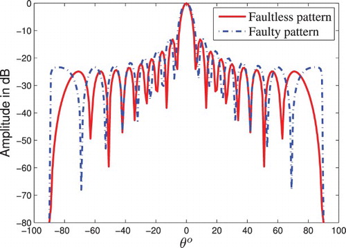 Fig. 3. Radiation pattern of a 12-element linear antenna array.