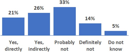 Figure 2. Percentage of respondents adapting to climate change (n = 55).