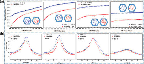 Figure 5. (a) Dielectric constant dependence of AC-electric field and schematic sketches of domain configuration for BT-based sample and BCT-based sample at −55 ℃, 25 ℃, 85 ℃ and 125 ℃, respectively. (b) Evolution of reversible FORC distributions for BT-based sample and BCT-based sample at −55 ℃, 25 ℃, 85 ℃ and 125 ℃, respectively.