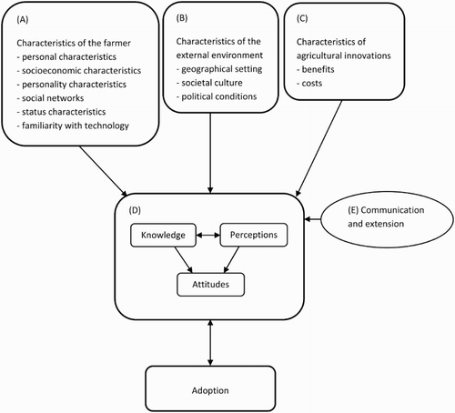 Figure 1. Conceptual framework showing the linkages and interaction between extrinsic variables (a–c) and intrinsic variables (d), and the influence of the intervening variable (e) in the decision-making process of adoption of agricultural innovations.