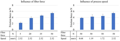 Figure 5. Influence of fiber force and process speed on friction force.