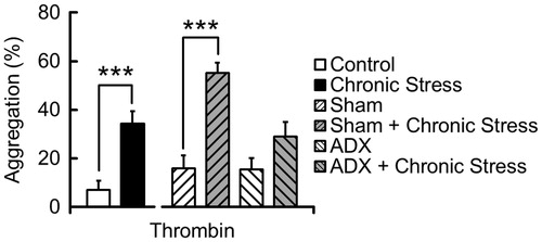 Figure 5. Effect of ADX on chronic stress-induced enhancement of mouse platelet aggregation. Washed platelets were stimulated with increasing concentrations of 0.05 U/ml thrombin following incubation for 10 min with Ca2+. Data are mean ± SEM (Control and Chronic Stress: n = 20–23; Sham, Sham + Chronic Stress, ADX and ADX + Chronic Stress: n = 10–12): ***p < 0.001 versus Control or Sham.