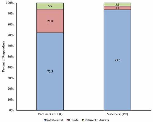 Figure 2. Initial perception of safety of use in pregnant women among ob-gyns in the US: Vaccine with Pregnancy Categories labeling vs. vaccine with Pregnancy and Lactation Labeling Rule (N = 321)