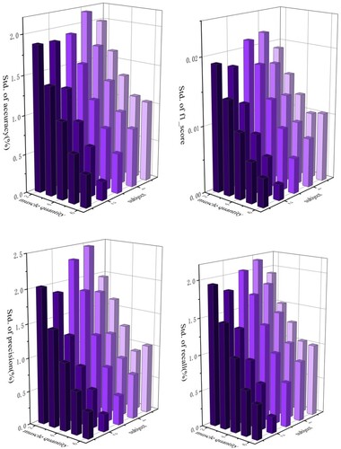 Figure 6. Comparison of standard deviation for accuracy, precision, recall, and F1_score.