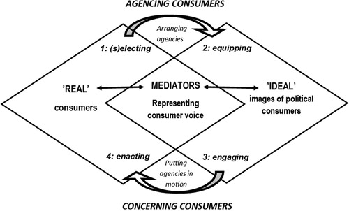Figure 7. Analytical framework of the production of political consumer representations.