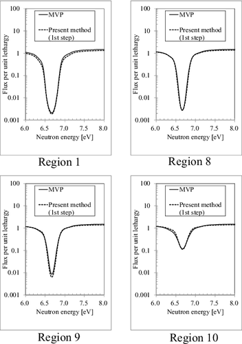 Figure 9. Comparison of ultra-fine-group fluxes between the present method (first-step calculation) and the continuous energy Monte-Carlo calculation (MVP).