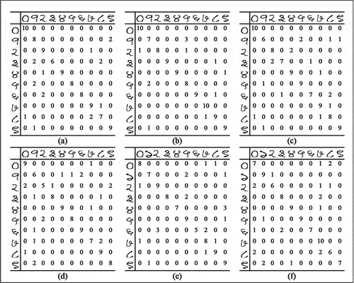 Figure 15. Confusion matrices corresponding to each experimental setup of Phase 3 of the experiment on Dataset 2. In all cases, a total of 100 test images are rotated clockwise by 30 degrees in (a), (b) and (c) and 45 degrees in (d), (e) and (f)