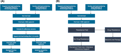 Figure 1 World Health Organization algorithm (A) and REVAMP study proposed algorithm (B) for management of virologic failure on first-line therapy in sub-Saharan Africa
