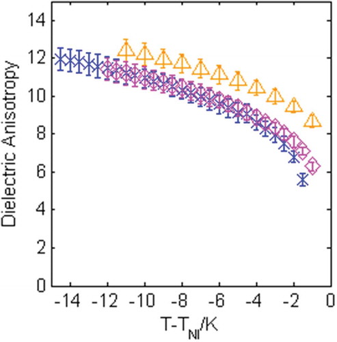 Figure 2. (Colour online) Dielectric anisotropy, Δε as a function of T-TNI for 5CB (orange upward triangles), mixture 1 (blue crossed) and mixture 4 (magenta diamonds).