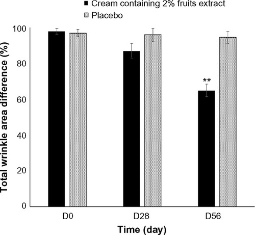 Figure 5 Differences in the wrinkle area after the treatment of 2% topical formulated fruits extract containing cream or the placebo randomly on crow’s feet region of eyes of 21 healthy subjects. Data are expressed as mean ± SE. **P<0.01 when compared with placebo.