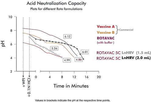 Figure 2. Acid neutralization for different rotavirus formulations.