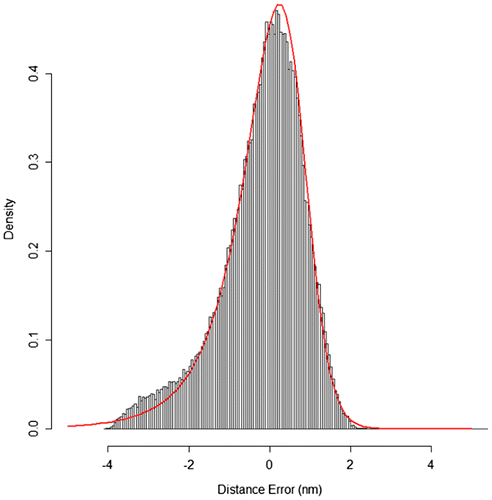 Figure 10. TERM distance estimation error with Pearson Type VII distribution overlay.