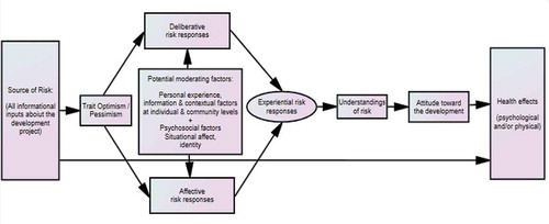 Figure 1. Psychosocial conceptual model of formation of public understandings of health risk.Footnote4