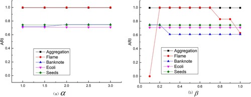 Figure 4. The selection of two parameters.