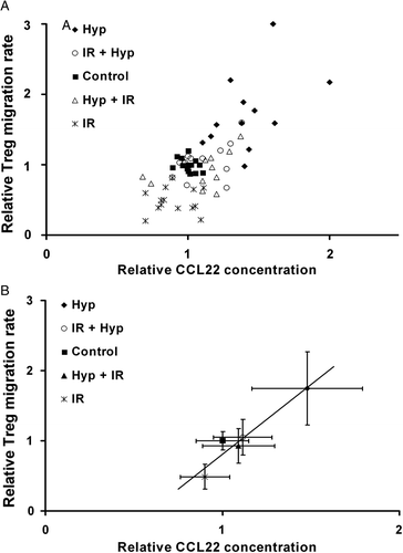 Figure 4. Correlation between CCL22 concentration and Treg cell transmigration after tumour cell treatment (A) and the mean values of each group (B) after treatment with ionizing radiation n = 14 (IR), sequential application of irradiation and hyperthermia n = 14 (IR + Hyp) or in reversed order n = 12 (Hyp + IR) and hyperthermia alone n = 12 (Hyp). Each point represents the value derived from the supernatant or cells of a single patient. For each point the average and standard deviation of three independent experiments are indicated as error bars.