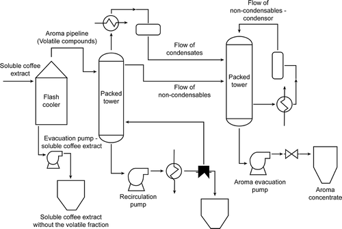 Figure 1. Flowchart of the aroma recovery system.Figura 1. Diagrama de flujo del Sistema de recuperación de aromas.