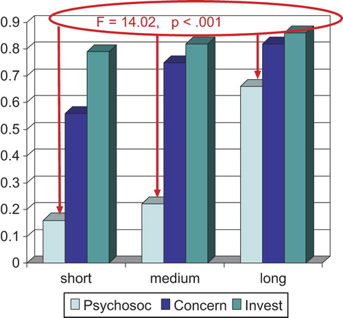 Figure 1. Level (%) of the different content sub-indices by consultation length at internship completion. Notes: Psychosoc = psychosocial issues, Concern = the two cancer concern items, Invest = somatic issues. Short = consultation duration ≤ 10 minutes; medium = 11–13 minutes; long > 13 minutes. The F-value indicates difference in psychosocial content between the consultation-length groups.